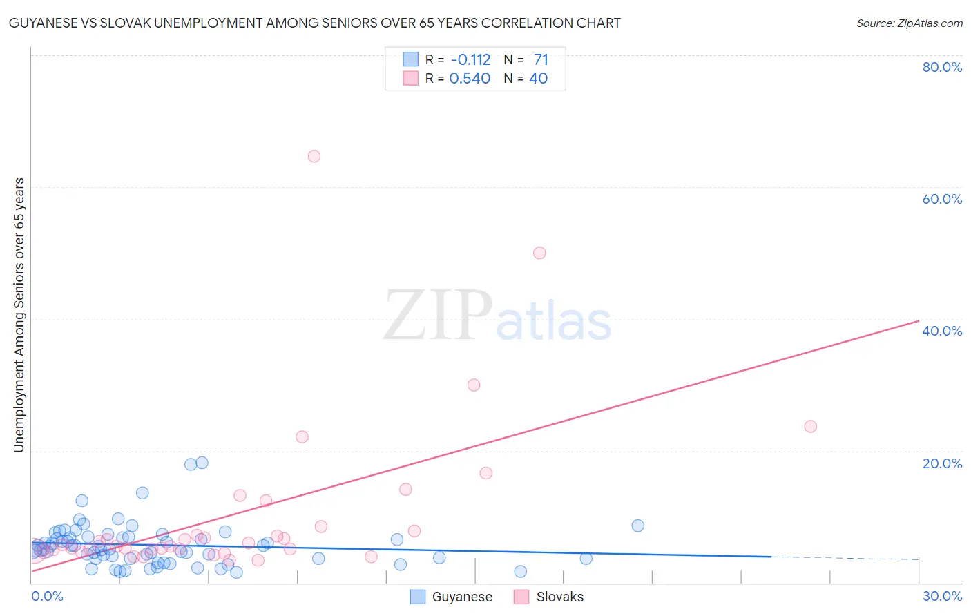 Guyanese vs Slovak Unemployment Among Seniors over 65 years