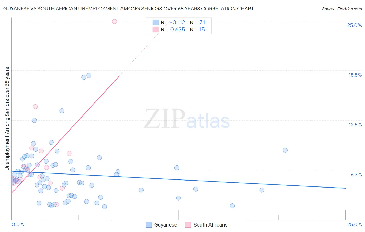 Guyanese vs South African Unemployment Among Seniors over 65 years