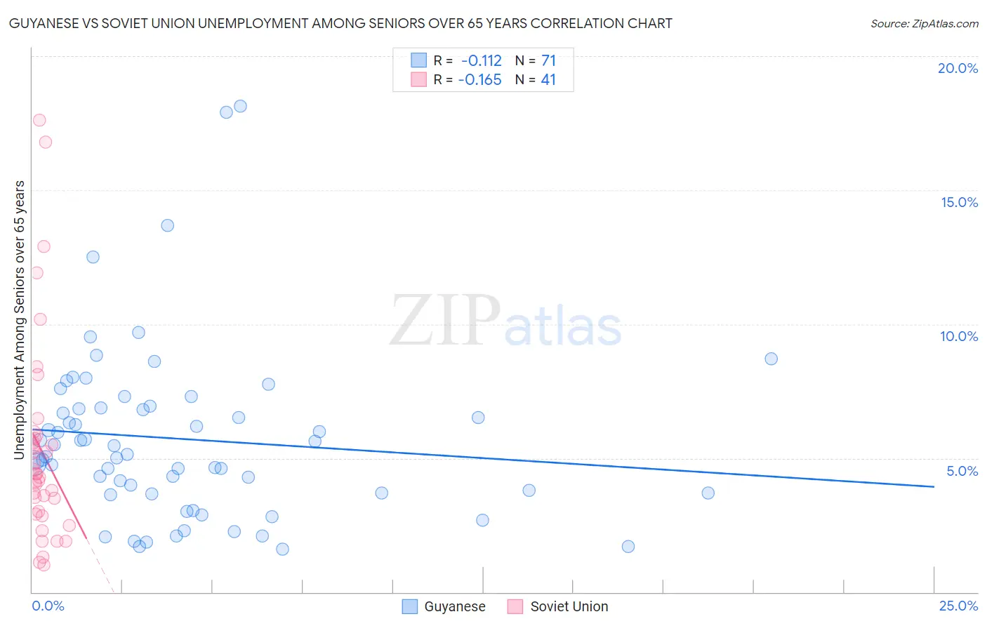 Guyanese vs Soviet Union Unemployment Among Seniors over 65 years