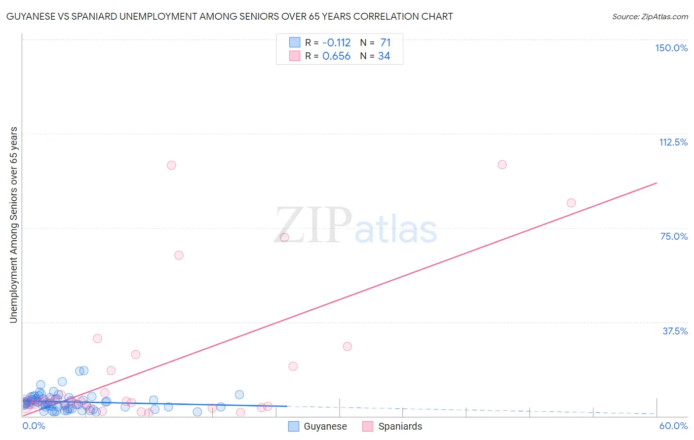Guyanese vs Spaniard Unemployment Among Seniors over 65 years