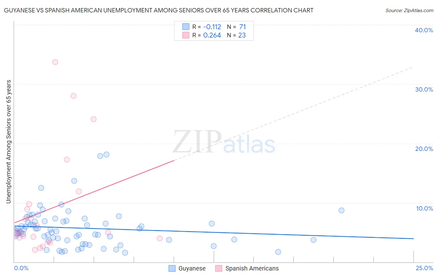 Guyanese vs Spanish American Unemployment Among Seniors over 65 years