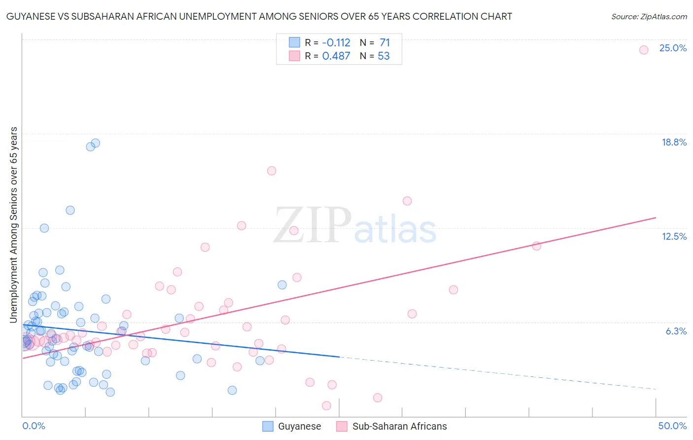 Guyanese vs Subsaharan African Unemployment Among Seniors over 65 years