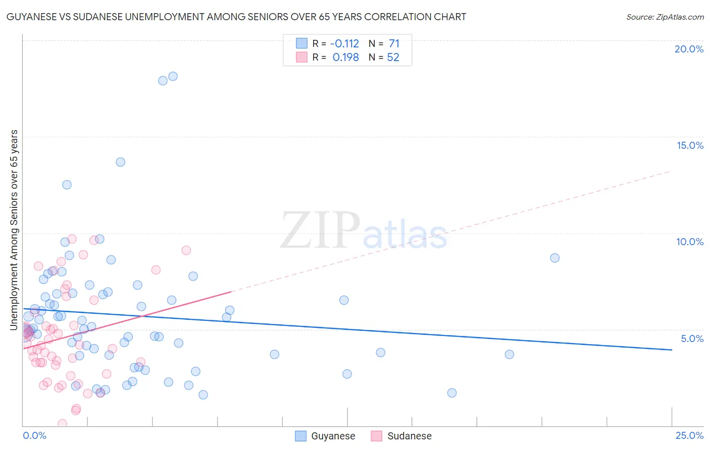 Guyanese vs Sudanese Unemployment Among Seniors over 65 years