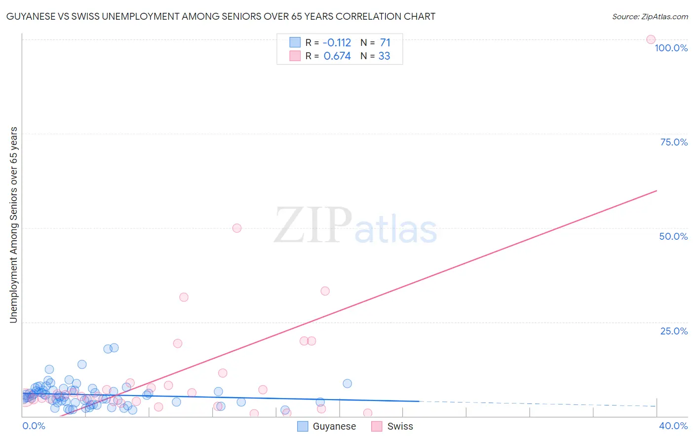 Guyanese vs Swiss Unemployment Among Seniors over 65 years