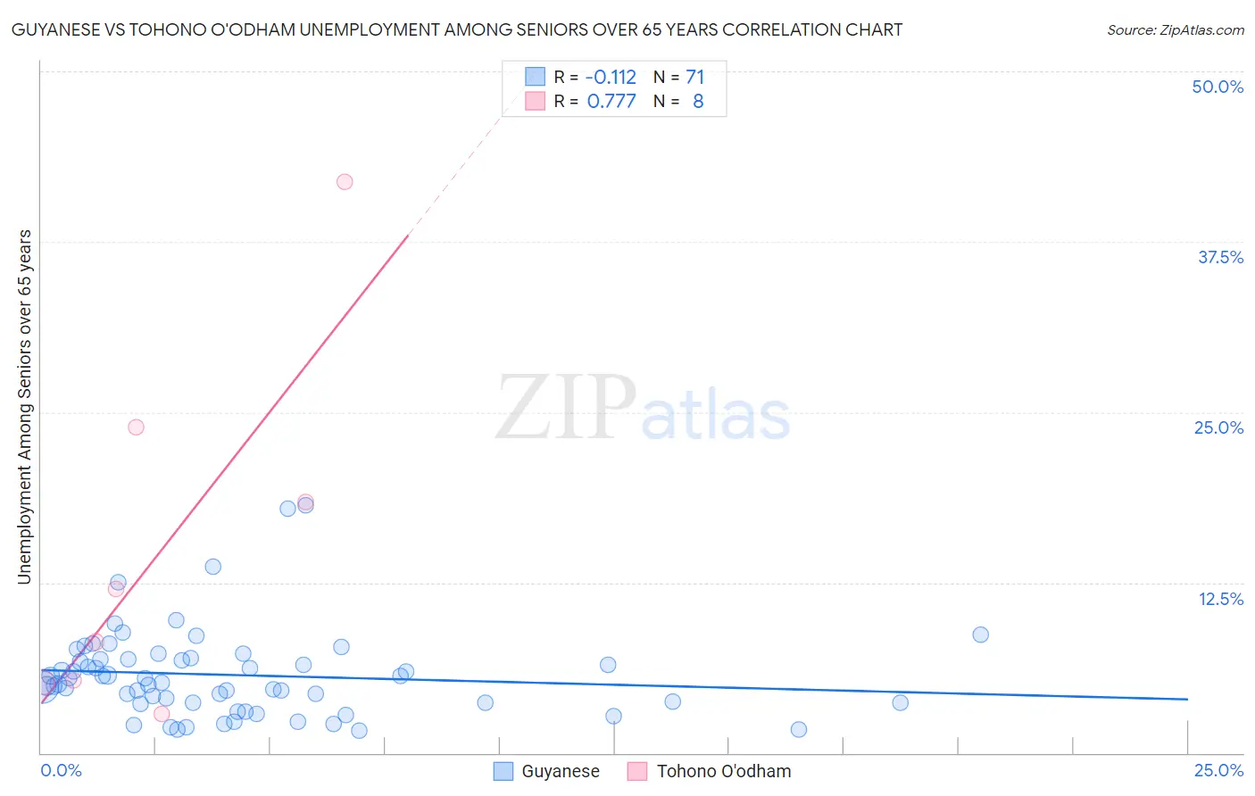 Guyanese vs Tohono O'odham Unemployment Among Seniors over 65 years