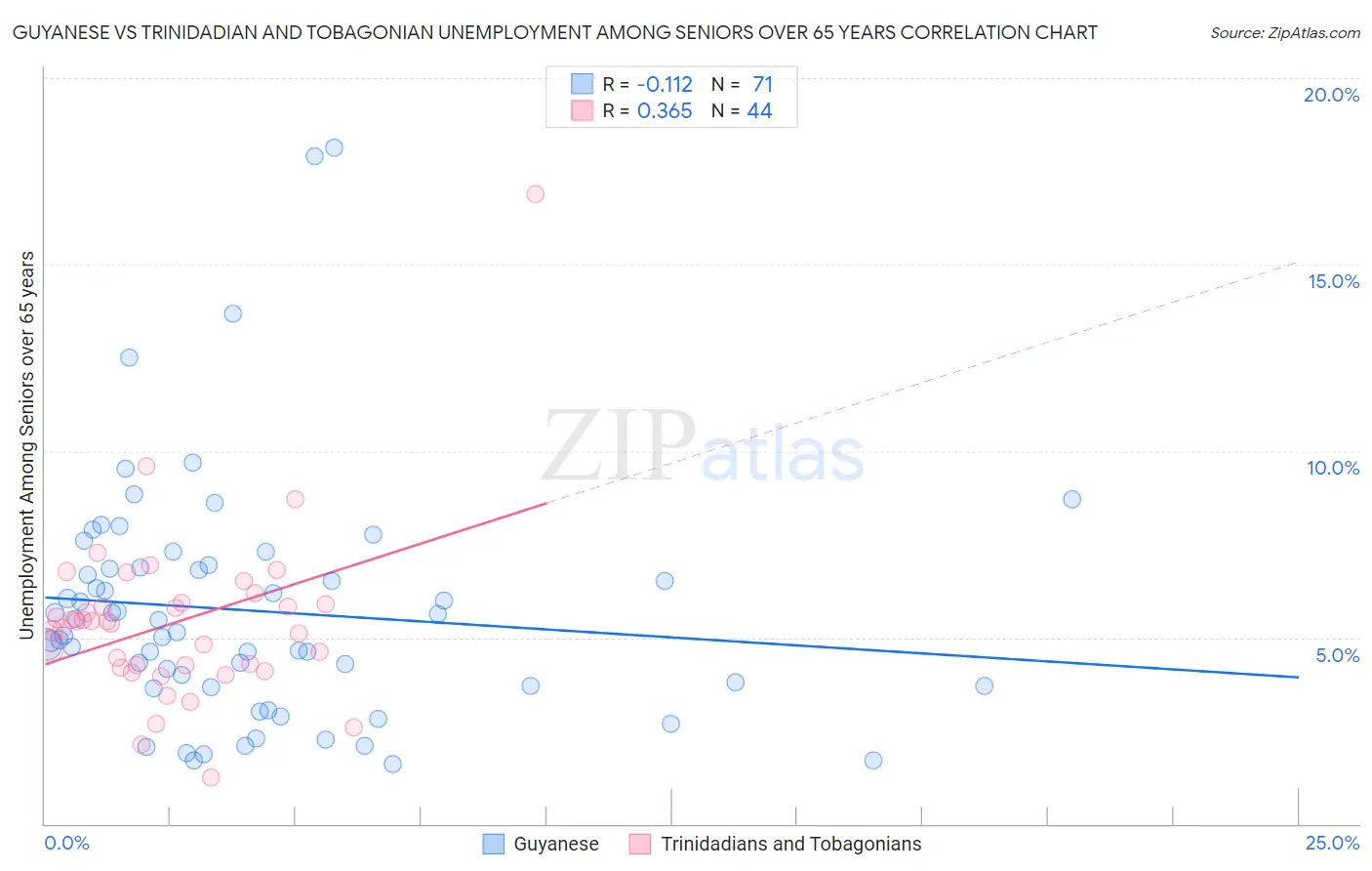 Guyanese vs Trinidadian and Tobagonian Unemployment Among Seniors over 65 years