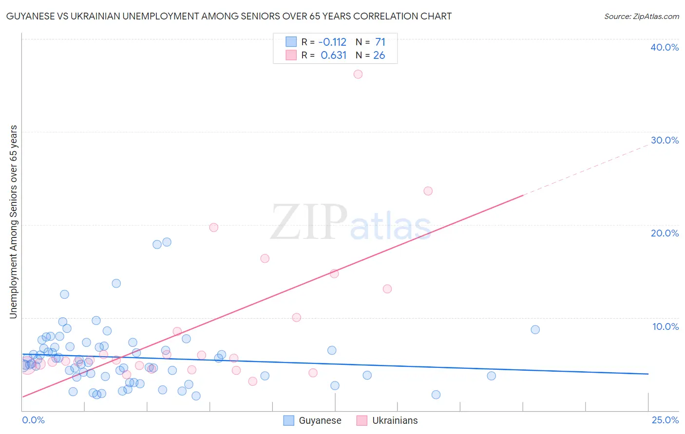 Guyanese vs Ukrainian Unemployment Among Seniors over 65 years