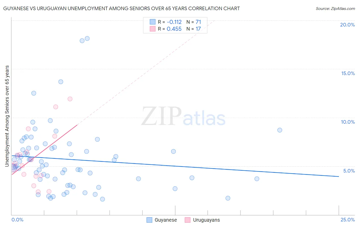 Guyanese vs Uruguayan Unemployment Among Seniors over 65 years