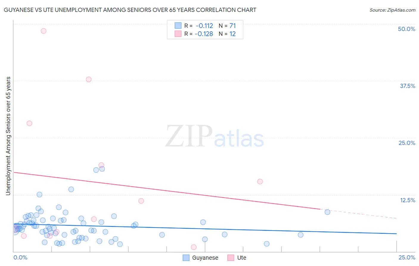 Guyanese vs Ute Unemployment Among Seniors over 65 years