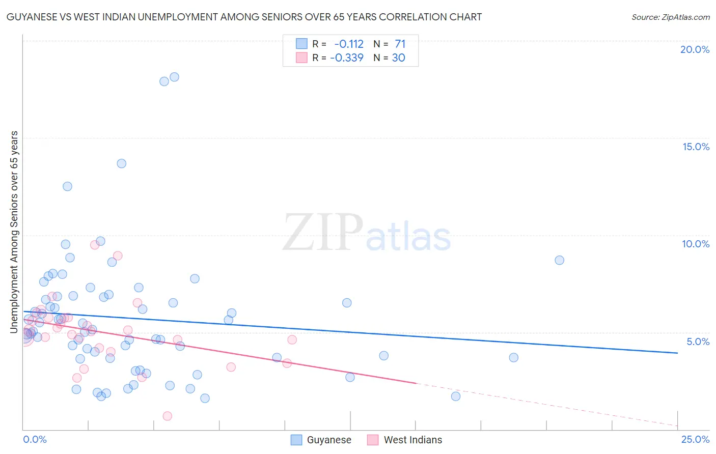 Guyanese vs West Indian Unemployment Among Seniors over 65 years