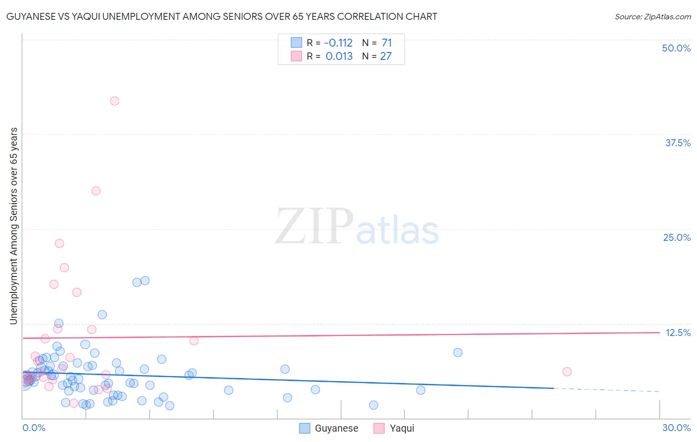 Guyanese vs Yaqui Unemployment Among Seniors over 65 years
