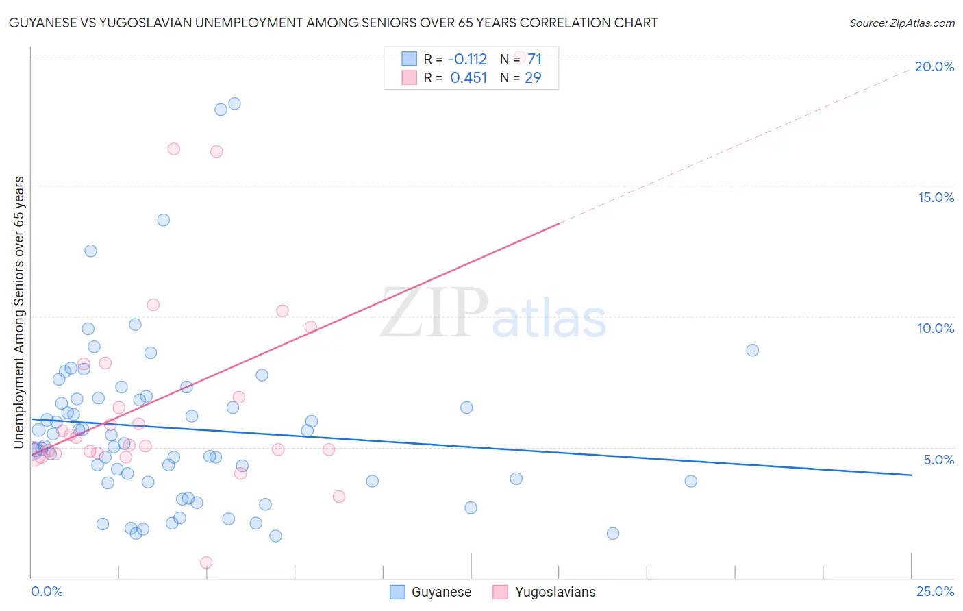 Guyanese vs Yugoslavian Unemployment Among Seniors over 65 years
