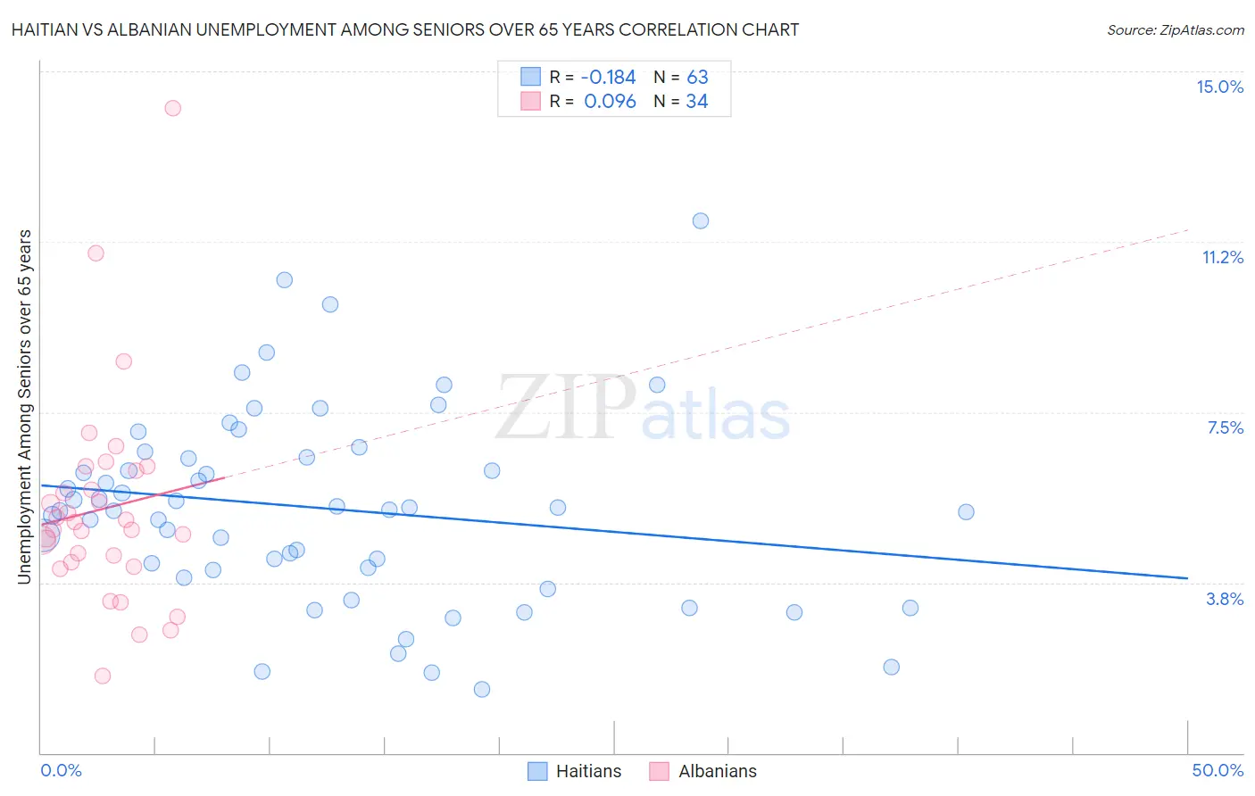 Haitian vs Albanian Unemployment Among Seniors over 65 years