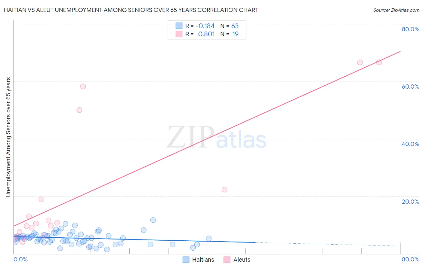 Haitian vs Aleut Unemployment Among Seniors over 65 years