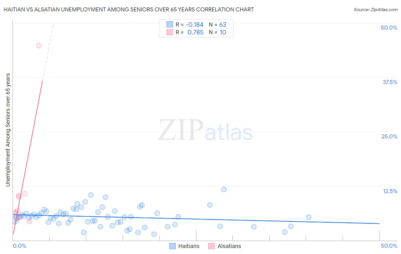 Haitian vs Alsatian Unemployment Among Seniors over 65 years