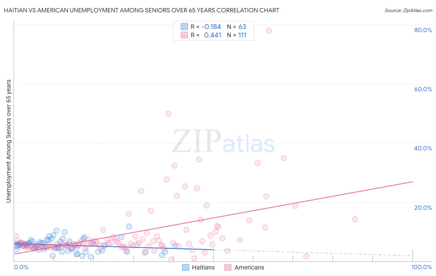 Haitian vs American Unemployment Among Seniors over 65 years