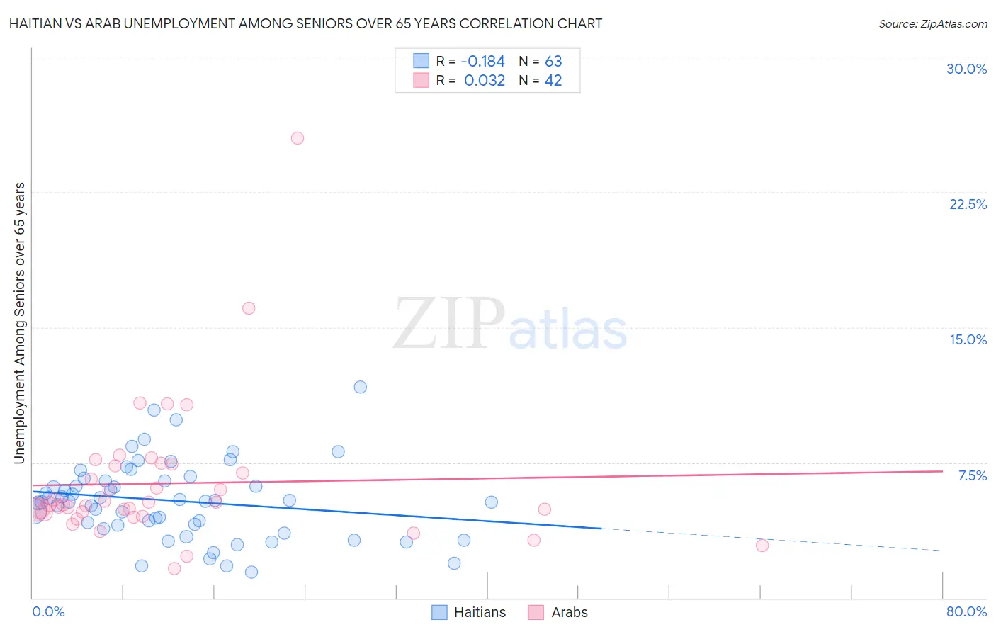 Haitian vs Arab Unemployment Among Seniors over 65 years