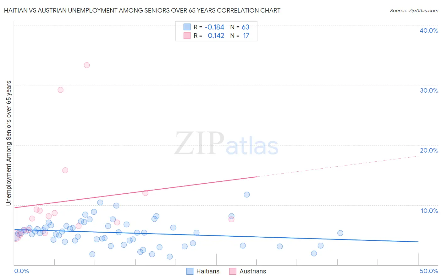 Haitian vs Austrian Unemployment Among Seniors over 65 years