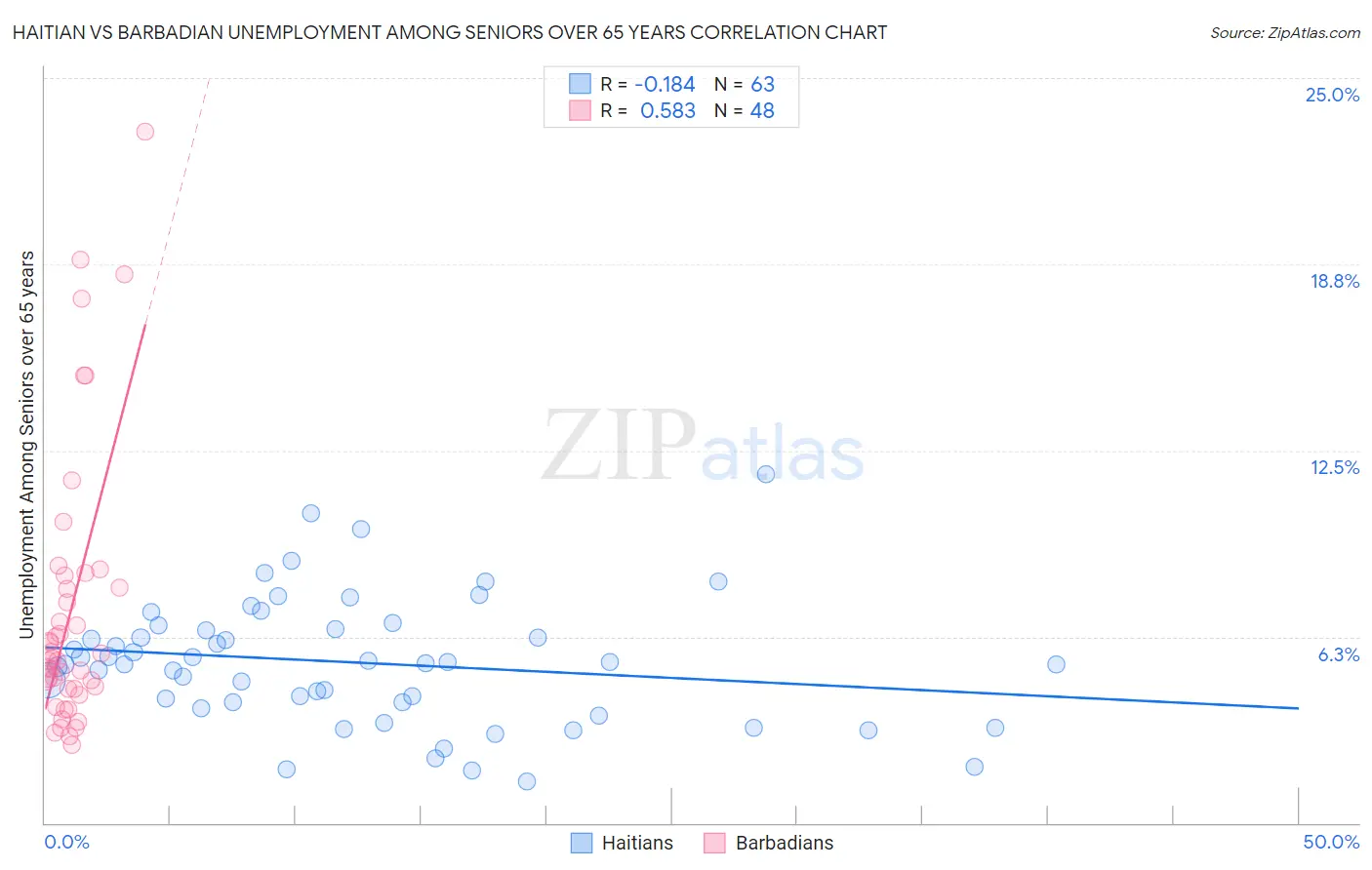 Haitian vs Barbadian Unemployment Among Seniors over 65 years