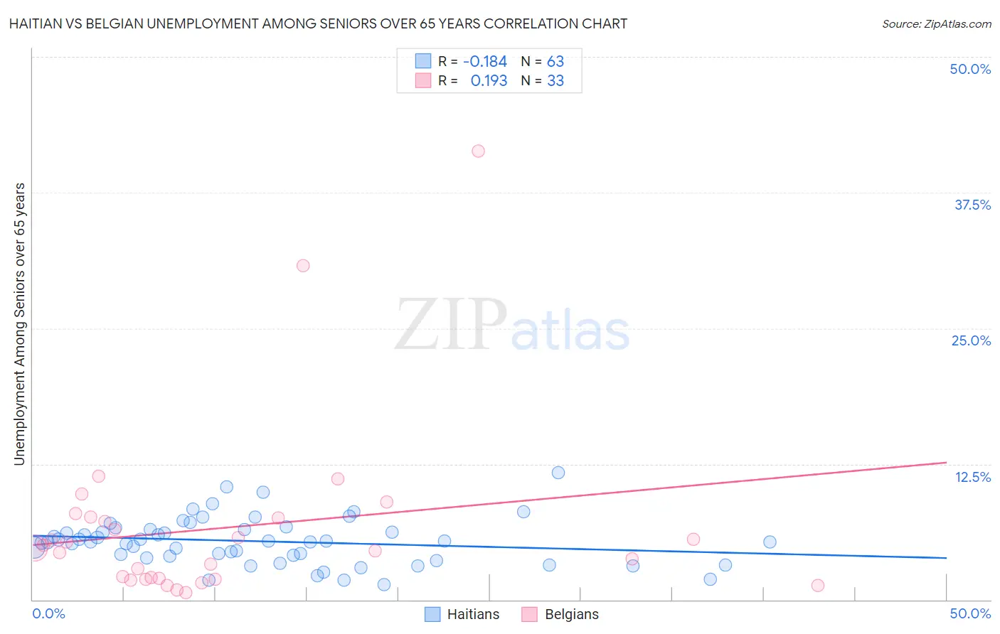 Haitian vs Belgian Unemployment Among Seniors over 65 years