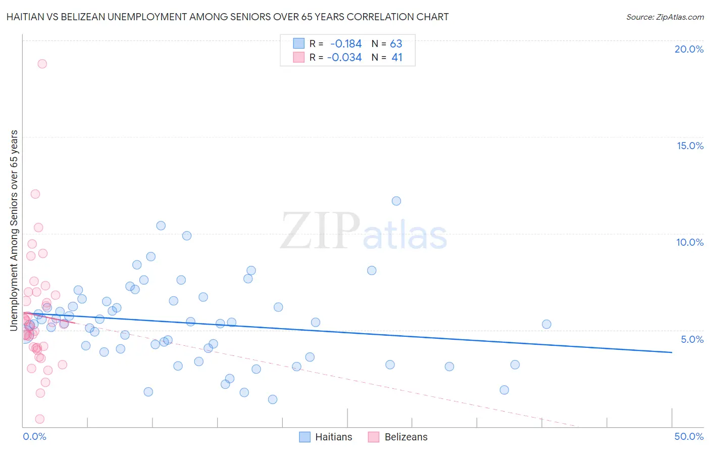 Haitian vs Belizean Unemployment Among Seniors over 65 years