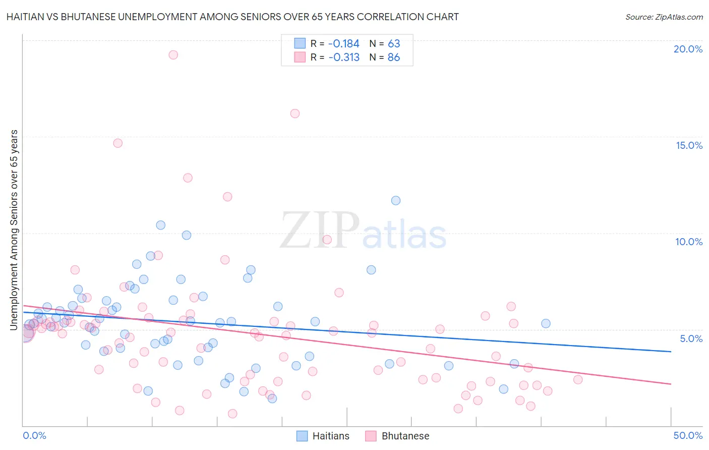 Haitian vs Bhutanese Unemployment Among Seniors over 65 years