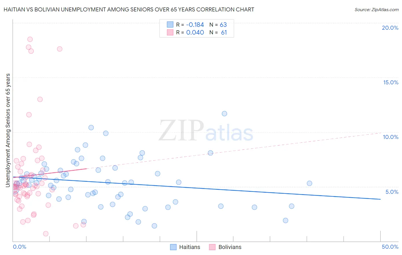 Haitian vs Bolivian Unemployment Among Seniors over 65 years