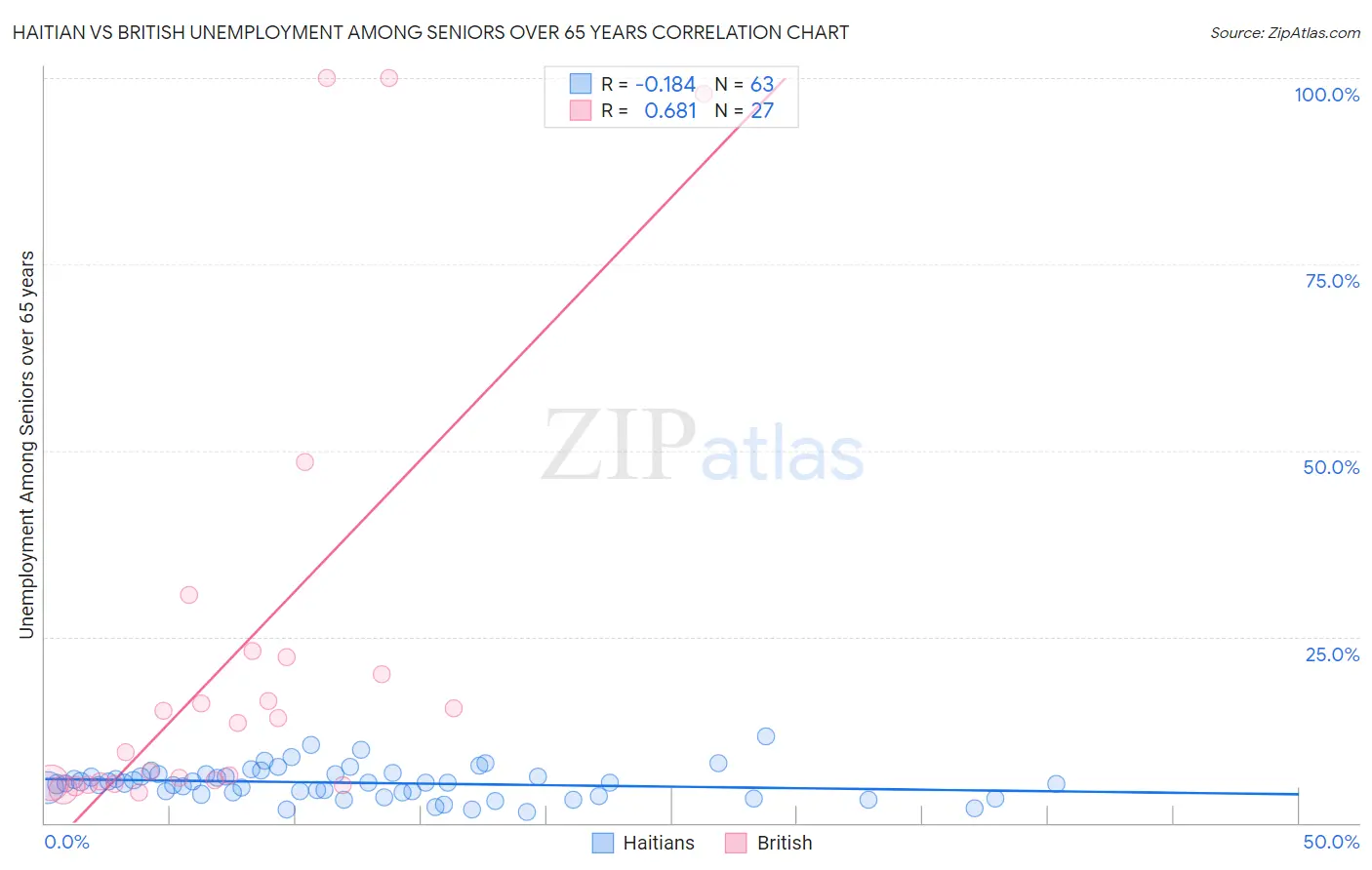Haitian vs British Unemployment Among Seniors over 65 years