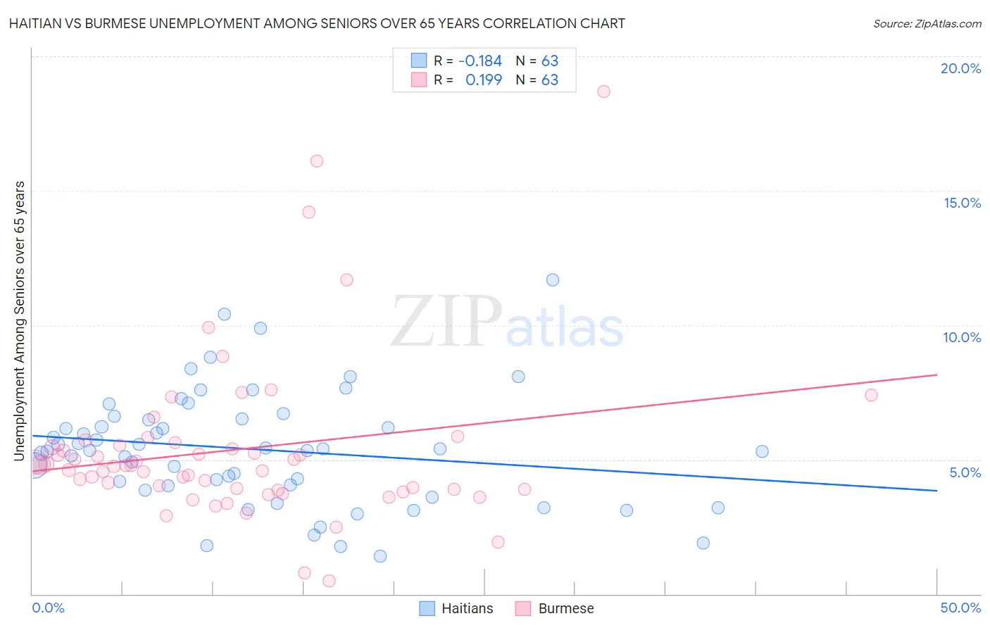 Haitian vs Burmese Unemployment Among Seniors over 65 years