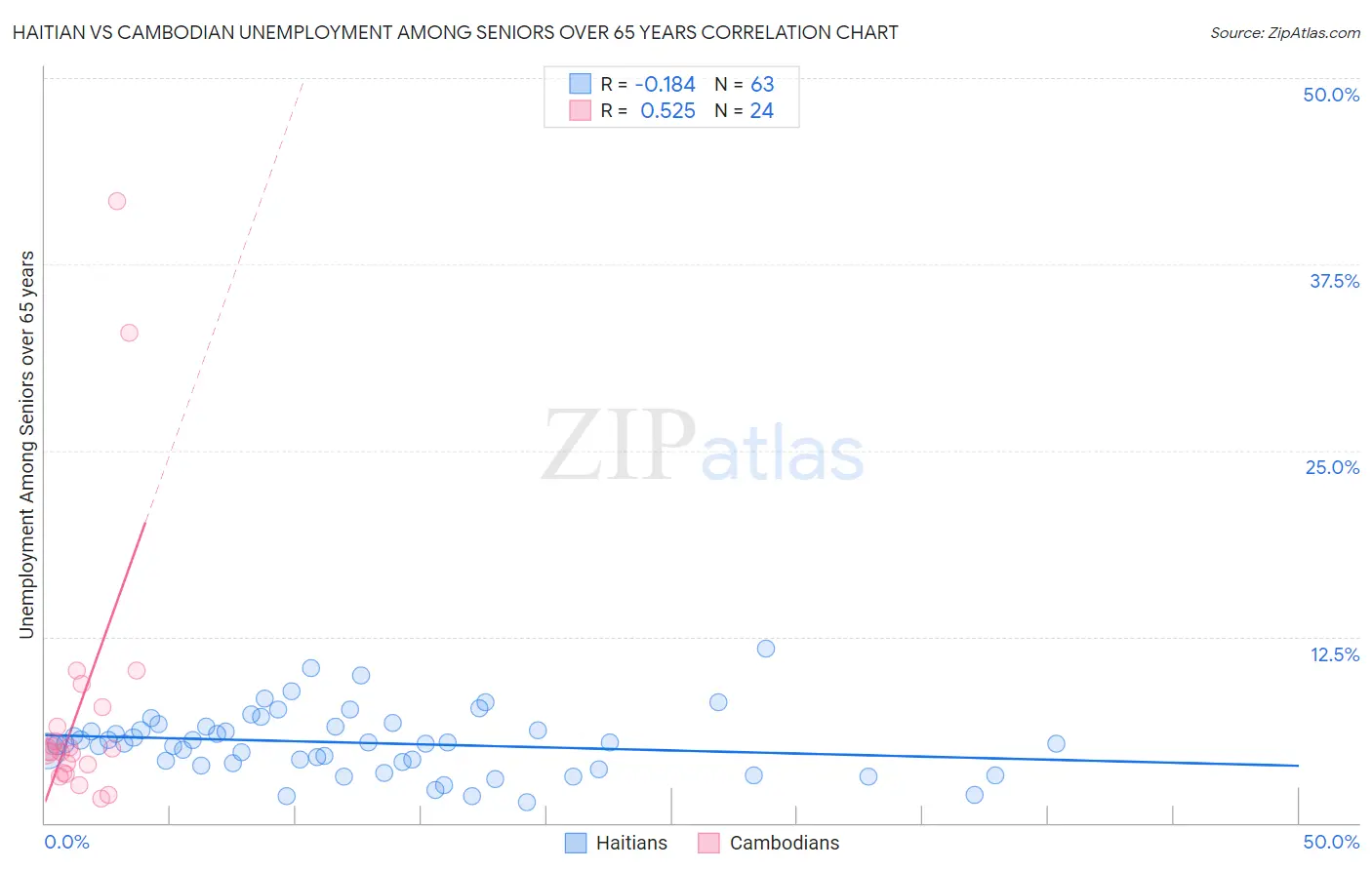Haitian vs Cambodian Unemployment Among Seniors over 65 years