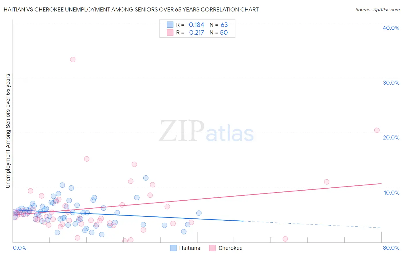 Haitian vs Cherokee Unemployment Among Seniors over 65 years