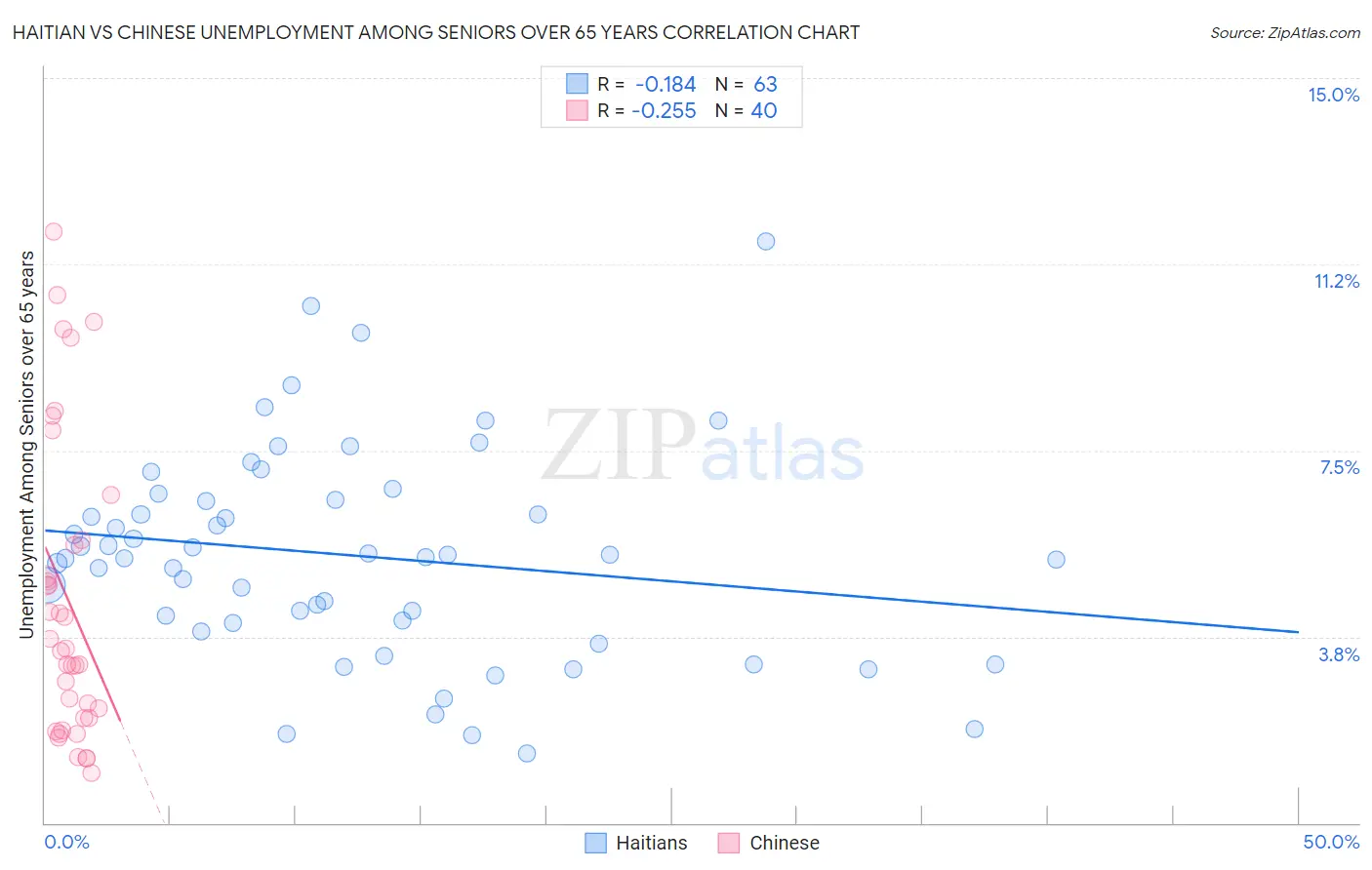 Haitian vs Chinese Unemployment Among Seniors over 65 years