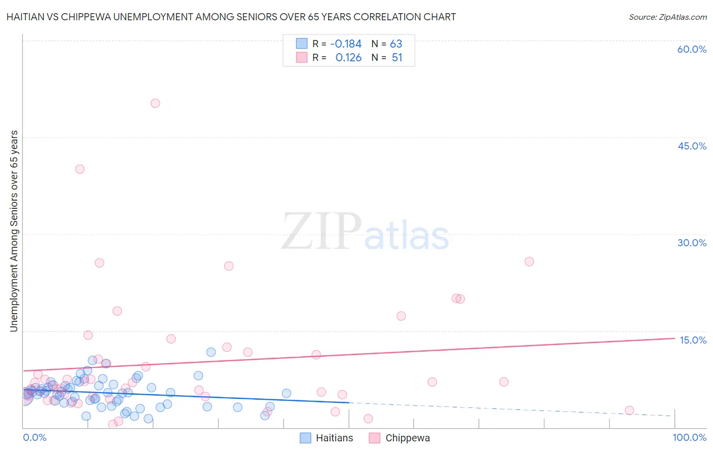 Haitian vs Chippewa Unemployment Among Seniors over 65 years