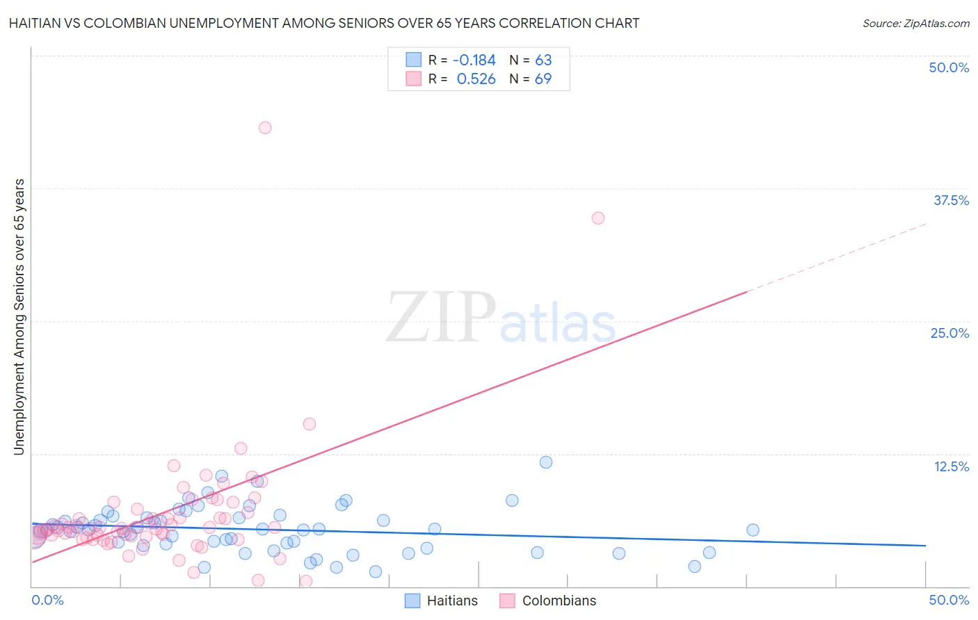 Haitian vs Colombian Unemployment Among Seniors over 65 years