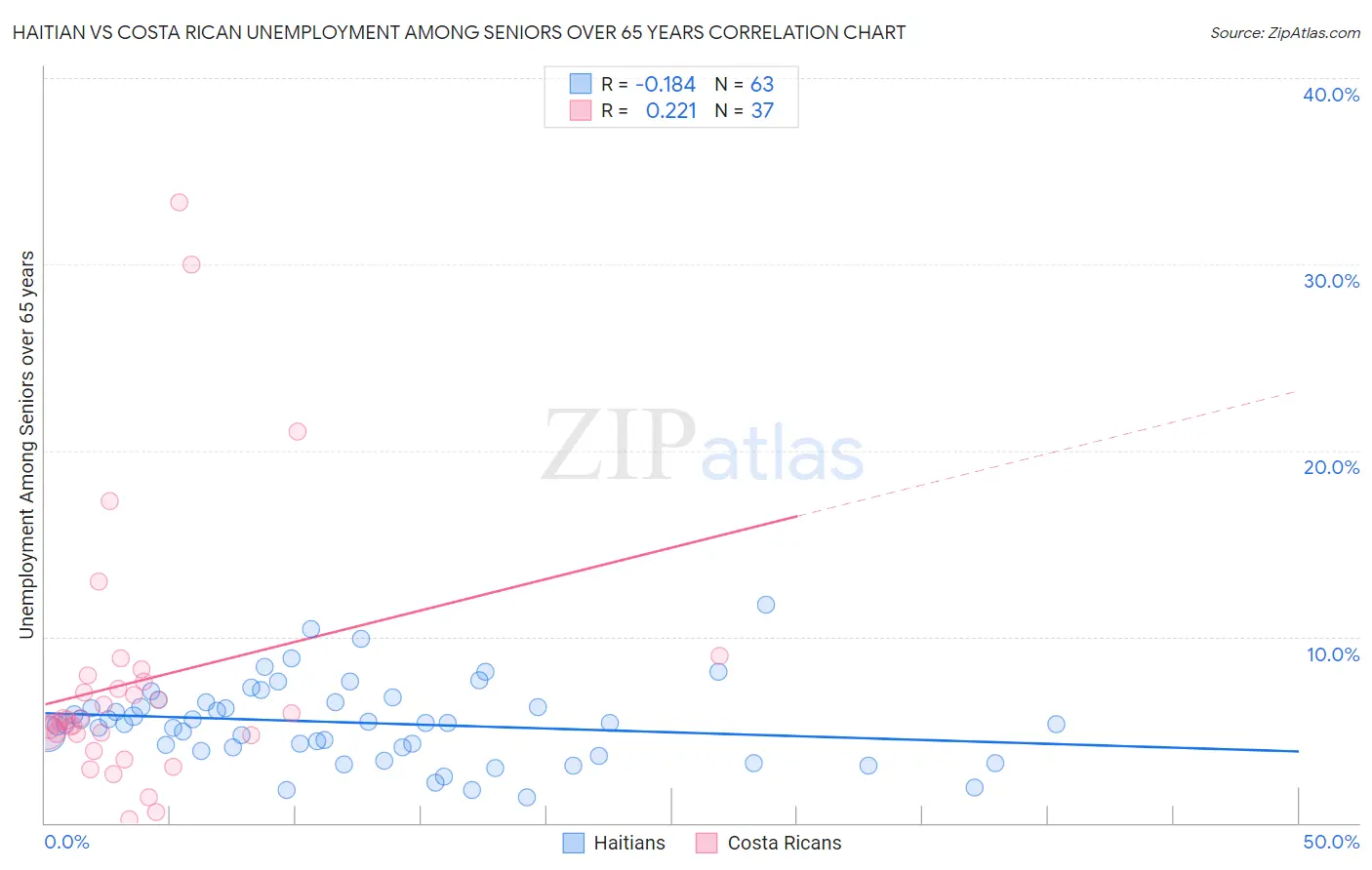 Haitian vs Costa Rican Unemployment Among Seniors over 65 years