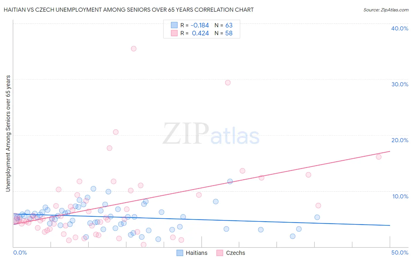Haitian vs Czech Unemployment Among Seniors over 65 years