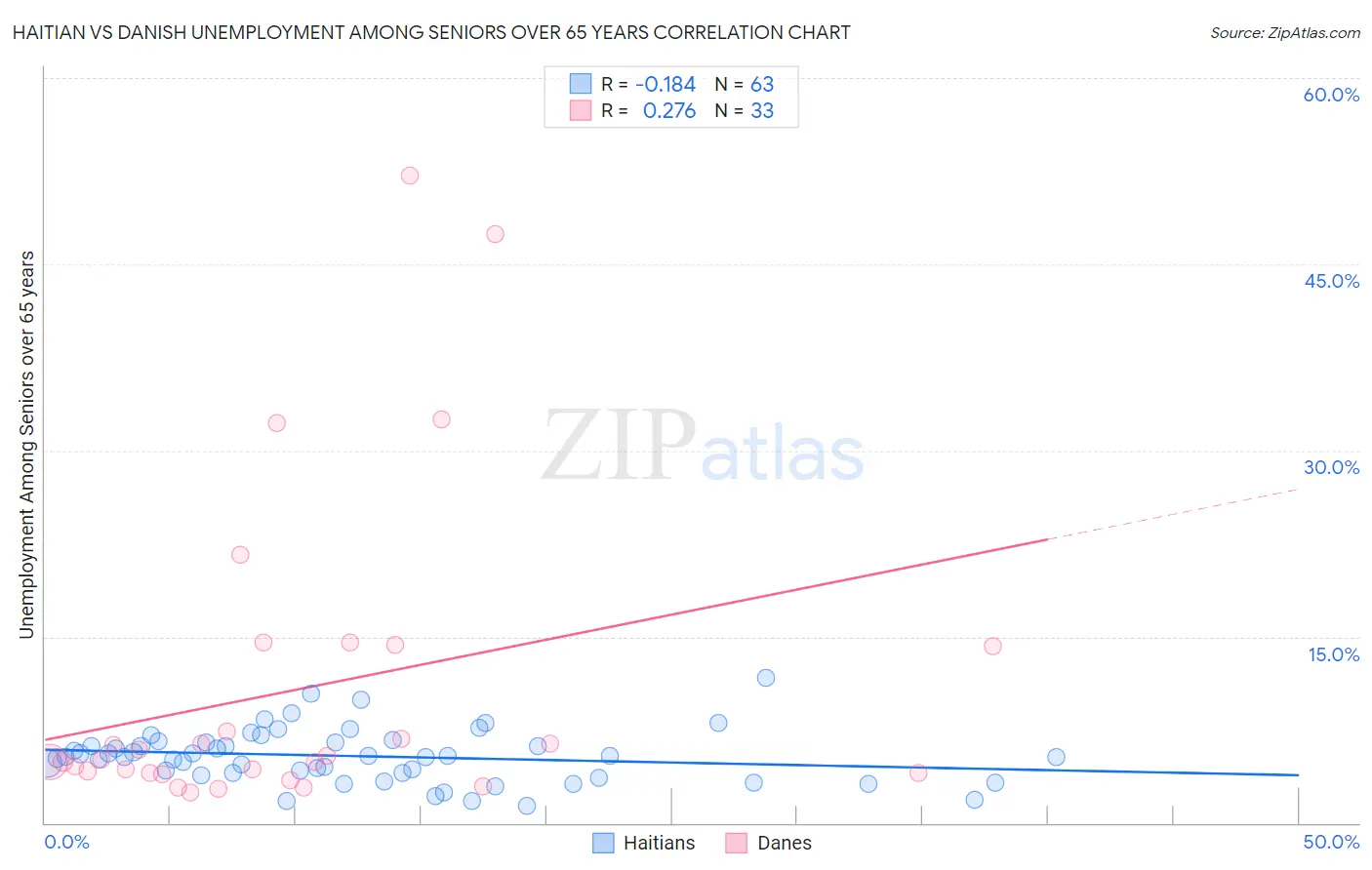 Haitian vs Danish Unemployment Among Seniors over 65 years