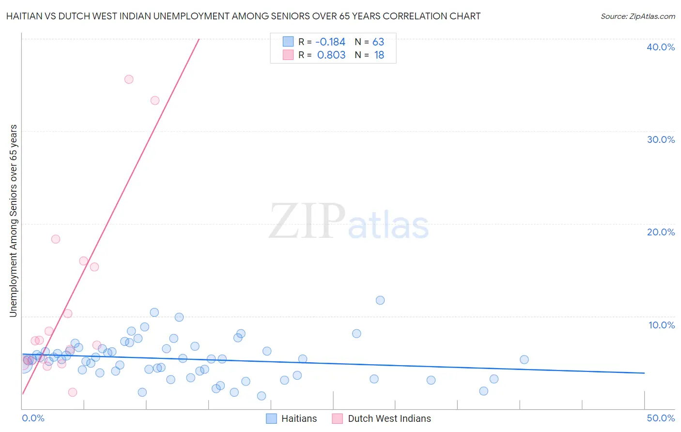 Haitian vs Dutch West Indian Unemployment Among Seniors over 65 years