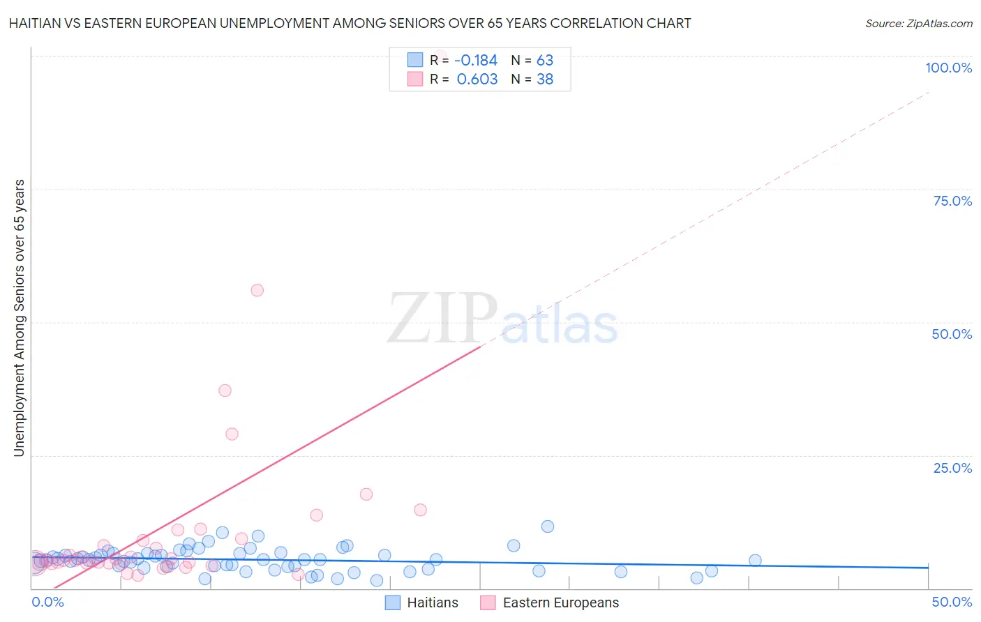 Haitian vs Eastern European Unemployment Among Seniors over 65 years
