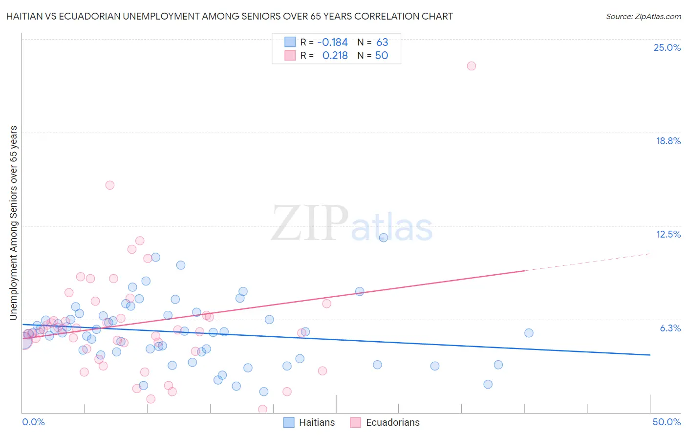 Haitian vs Ecuadorian Unemployment Among Seniors over 65 years
