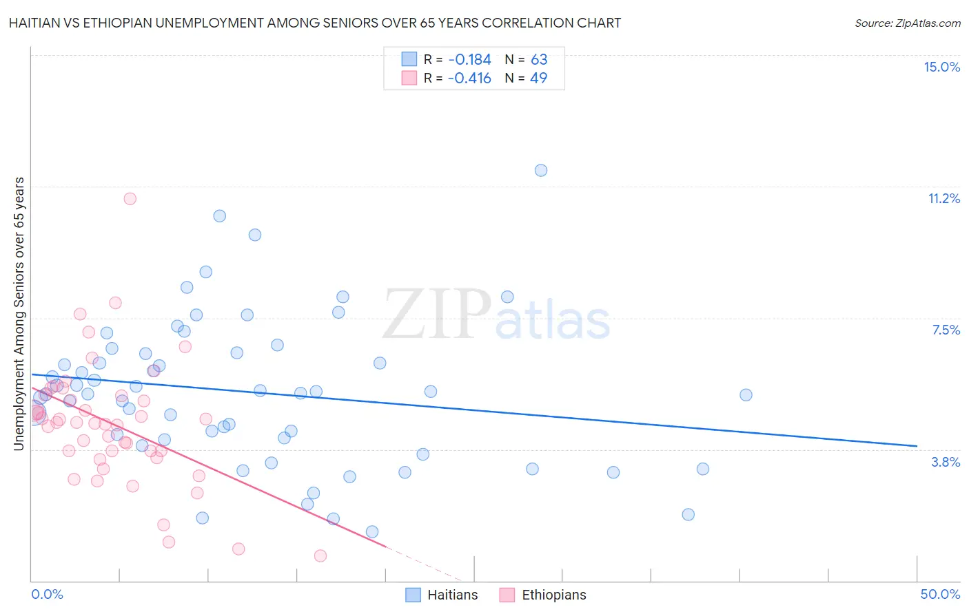 Haitian vs Ethiopian Unemployment Among Seniors over 65 years