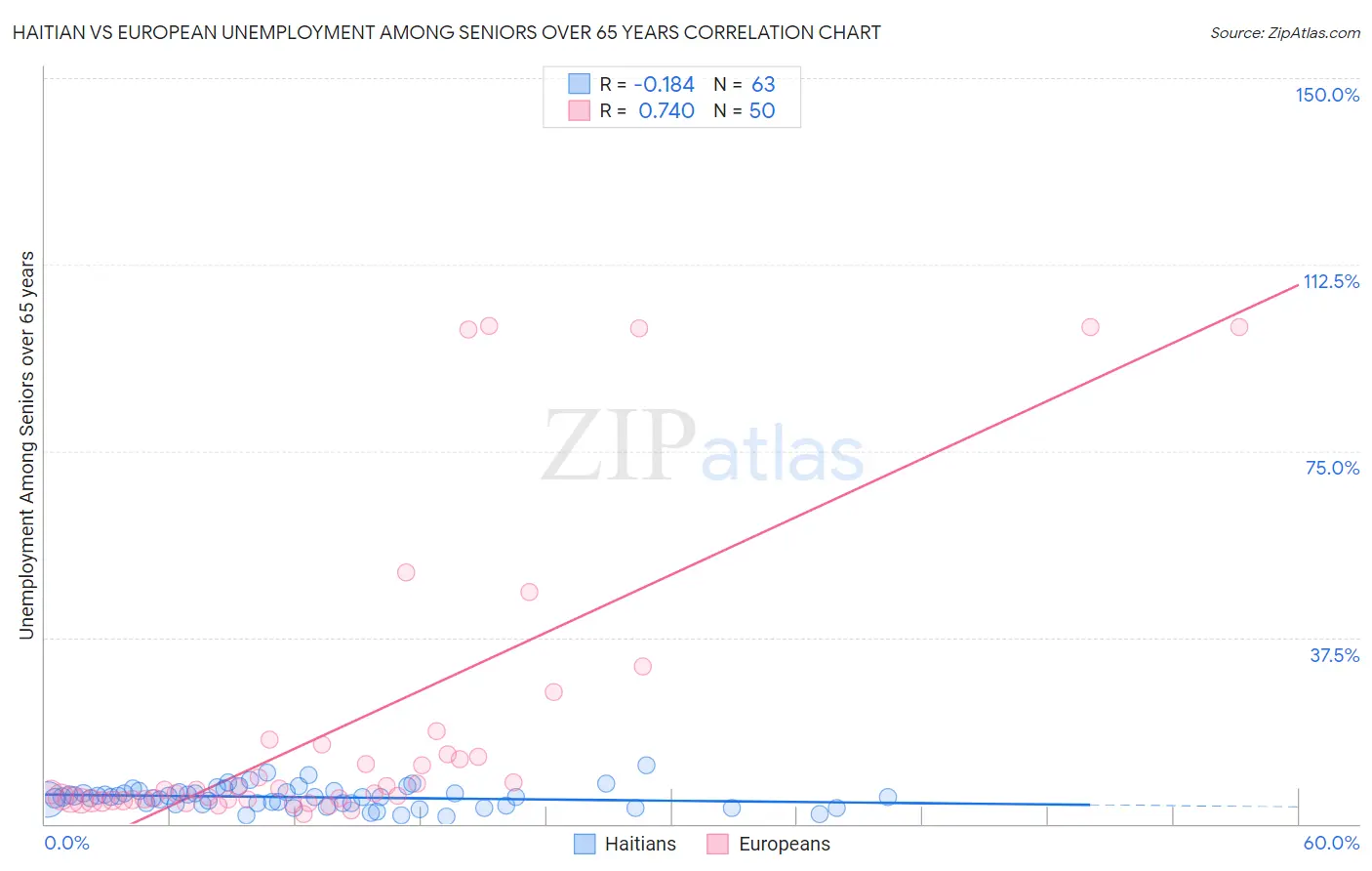 Haitian vs European Unemployment Among Seniors over 65 years