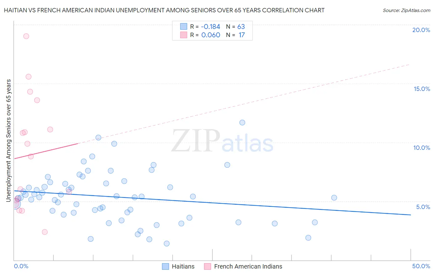 Haitian vs French American Indian Unemployment Among Seniors over 65 years