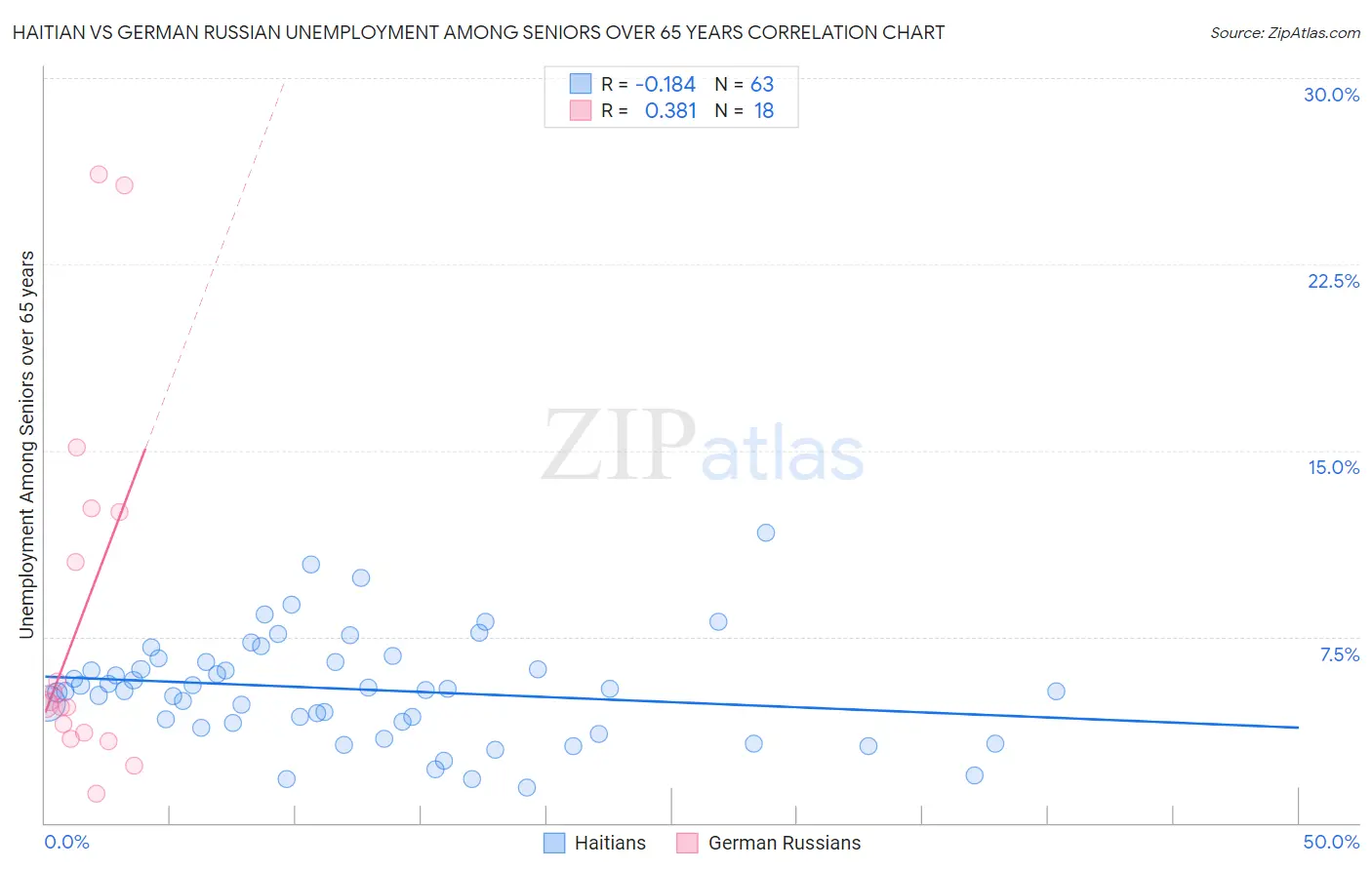 Haitian vs German Russian Unemployment Among Seniors over 65 years