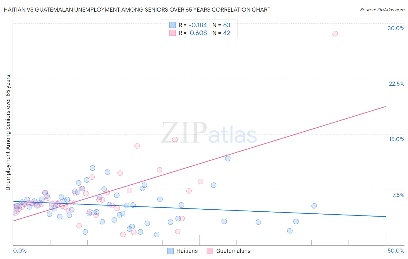 Haitian vs Guatemalan Unemployment Among Seniors over 65 years
