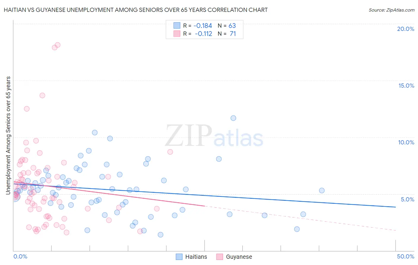 Haitian vs Guyanese Unemployment Among Seniors over 65 years