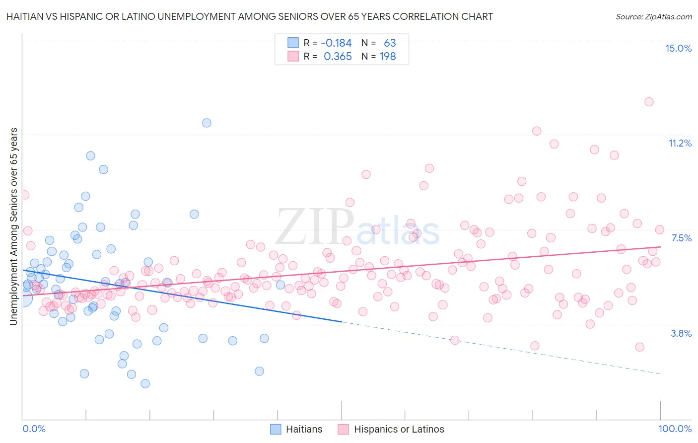 Haitian vs Hispanic or Latino Unemployment Among Seniors over 65 years