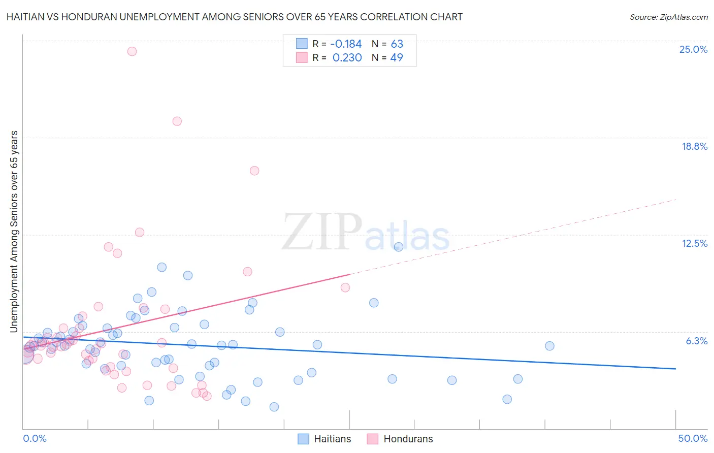 Haitian vs Honduran Unemployment Among Seniors over 65 years