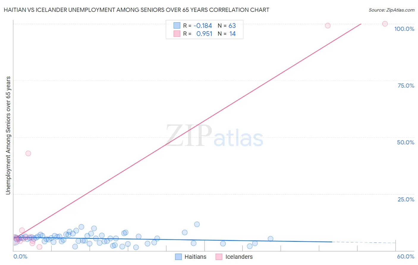 Haitian vs Icelander Unemployment Among Seniors over 65 years