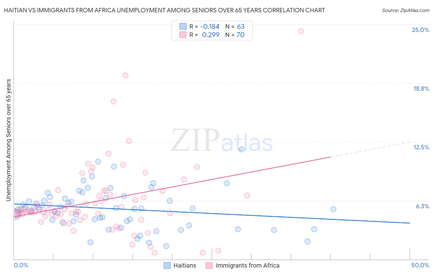 Haitian vs Immigrants from Africa Unemployment Among Seniors over 65 years